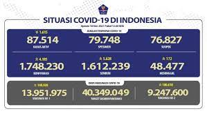 Jabar Kembali Sumbang Kasus Harian Terbanyak Covid 19 Radar Bogor Berita Bogor Terpercaya