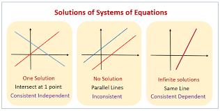 Which system of linear equations can be used to determine the price of the system at each store? Solving Systems Of Equations Graphically Examples Solutions Videos Worksheets Activities