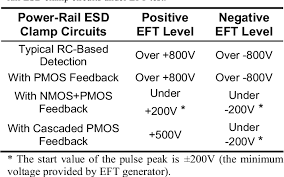 The faster repetition rate, the higher the weight given to that component. Pdf Unexpected Failure In Power Rail Esd Clamp Circuits Of Cmos Integrated Circuits In Microelectronics Systems During Electrical Fast Transient Eft Test And The Re Design Solution Semantic Scholar