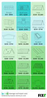 There are few mistakes that mostly occur during replacement of. 2021 Cost To Repair Roof Average Roof Repair Cost