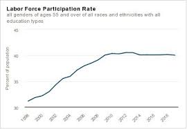 Digging Into Older Americans Flat Participation Rate