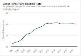 digging into older americans flat participation rate