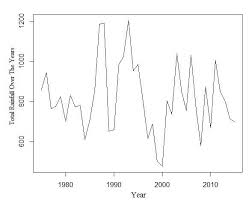 Total Rainfall Chart Of The Study Area By The Years