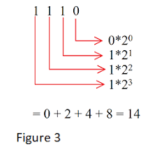 However, there are two direct methods are available for converting a decimal number into binary number: Converting Fixed Point Values In The Binary Numerical System Study Com