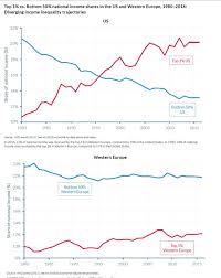 Ne Chart That Shows How Much Worse Income Inequality Is In