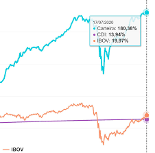 Esta é a minha carteira pública de investimentos. Facebook