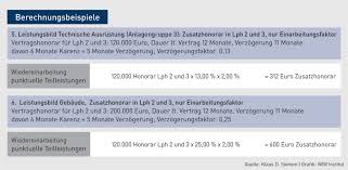 Weiterführende informationen und muster zum mietvertrag / probleme mit dem mietverhältnis. Honorargestaltung Verzogerte Planung Honorar Fur Mehraufwand In Fruhen Lph Richtig Kalkulieren Und Abrechnen