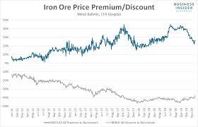 Iron Ore Prices Are Tumbling Even Faster Business Insider