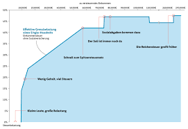 Mit steuerklasse i dürften sie nur höchstens 1.077 euro brutto monatlich verdienen, ohne dass lohnsteuer fällig wird. So Ungerecht Sind Die Steuern