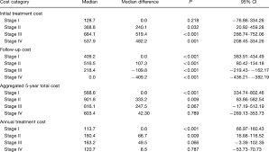 Get details on how breast cancer is staged based on the tnm system to help determine prognosis, treatment options, and next steps. Variance In Cost Of Breast Cancer Treatment According To Stage At Download Table