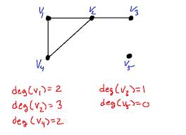 See all questions in quadratic functions and their graphs impact of this question. The Degree Of A Vertex In An Undirected Graph Mathbootcamps