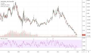 Oih Stock Price And Chart Amex Oih Tradingview