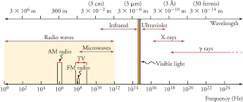 15 1 The Electromagnetic Spectrum Texas Gateway