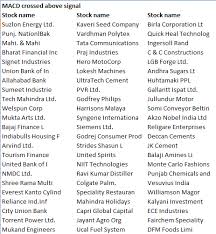 Sensex Chart Reading Macd Shows Nearly 70 Stocks Are Ready