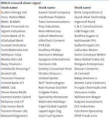 Sensex Chart Reading Macd Shows Nearly 70 Stocks Are Ready