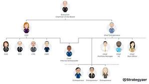 Org Chart For 21st Century 2 Ceos One Is Chief Entrepreneurship Officer Org Chart Entrepreneur Job Title