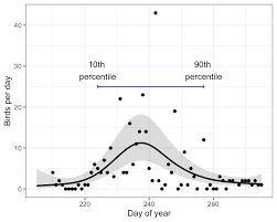 How to find a percentile. Calculating Percentiles Quantiles From Gam Predictions In R Cross Validated