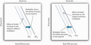 There will be no change in aggregate demand because united states aggregate demand depends only on the income of united states consumers. Net Exports And International Finance