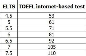 knowledge base toefl and elts conversion chart