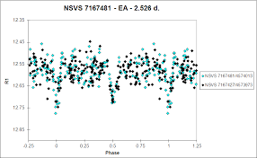 Nsvs 7167481 Project Vs Compas Variable Stars Common