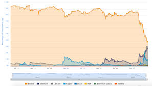 With Ethereum Overtake Bitcoin Ltc Chart Coinbase