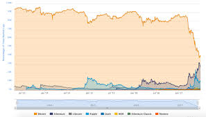 with ethereum overtake bitcoin ltc chart coinbase