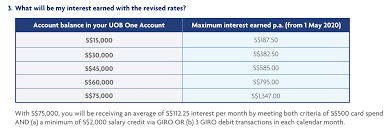 The national average credit card apr slid to its lowest point in months this week after u.s. Now Uob Reduces The Bonus Interest You Can Earn On Your Uob One Account Investment Moats
