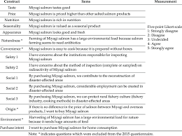How satisfied are you online shopping, using a 1 to 10 scale, with 1 bring the lowest, and 10 being the highest? Questionnaire On Consumer Perception And Purchase Intent Of The Value Download Table