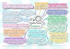 Prince2 Themes Quality Exam Revision Project Management Certification Project Management Courses