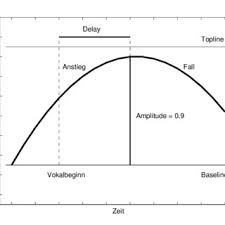 Als beispiel ist hier jeweils das intervall vom grundton c angegeben. Pdf Datenbasierte Und Linguistisch Interpretierbare Intonationsmodellierung