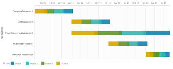 Gantt Charts Using Cognos 10 2 1 Rave Technology Ironside