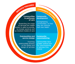 Kings Fund Blog On Communities And Health Health Leadership Strengths Health Policy