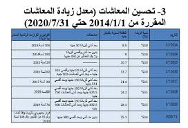 تناول حبوب التستوستيرون والتي تتوافر في الصيدليات بكثرة وتساهم في تحسين نسبة الهرمون في الجسم. Ø³Ù†Ø© Ø³Ø¹ÙŠØ¯Ø© Ø¹Ù„Ù‰ Ø£ØµØ­Ø§Ø¨ Ø§Ù„Ù…Ø¹Ø§Ø´Ø§Øª ÙˆØ²ÙŠØ±Ø© Ø§Ù„ØªØ¶Ø§Ù…Ù† ØµØ±Ù Ø§Ù„Ø¹Ù„Ø§ÙˆØ§Øª Ø§Ù„Ø®Ù…Ø³Ø© Ø£ÙˆÙ„ ÙŠÙˆÙ„ÙŠÙˆ Ù†ÙŠÙÙŠÙ† Ø§Ù„Ù‚Ø¨Ø§Ø¬ 14 Ù‚ÙŠÙ…Ø© Ø§Ù„Ø²ÙŠØ§Ø¯Ø© Ø¨Ø¥Ø¬Ù…Ø§Ù„Ù‰ 25 Ù…Ù„ÙŠØ§Ø± Ø¬Ù†ÙŠÙ‡ ÙˆØ§Ù„Ù…Ø¹Ø§Ø´Ø§Øª Ø§Ø±ØªÙØ¹Øª Ù…Ù† 86 5 Ù…Ù„ÙŠØ§Ø± Ø¬Ù†ÙŠÙ‡ Ø¹Ø§Ù… 2014 Ø¥Ù„Ù‰ 236 Ù…Ù„ÙŠØ§Ø± 2020 Ø§Ù„ÙŠÙˆÙ… Ø§Ù„Ø³Ø§Ø¨Ø¹