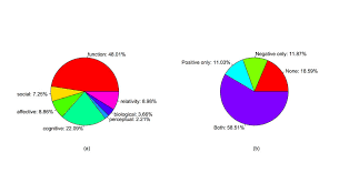 Pie Charts Of A The Mean Occurrence Rates Of The Seven