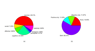 pie charts of a the mean occurrence rates of the seven