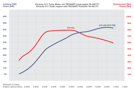 Techart 911 Turbo Ta 097 T1 Performance Chart Eurocar News