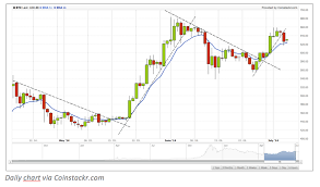 trend spotting how to identify trends in bitcoin price charts