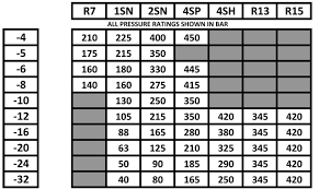 Hose Working Pressure Chart Lancashire Hose Fittings