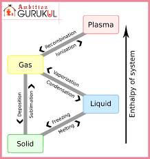 Enthalpy Of System Internal Energy System Chemistry