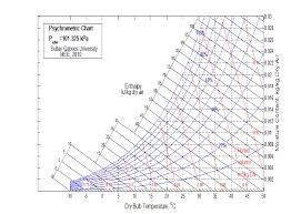 the psychrometric chart at sea level generated with matlab