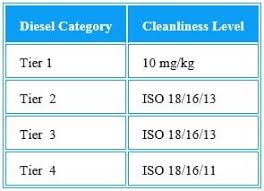 about diesel fuel quality specification faq star oilco