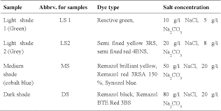 In your experience does the time it takes to get to blue reflect in the time to black? Treatment And Reuse Of Reactive Dye Effluent From Textile Industry Using Membrane Technology Semantic Scholar