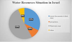 Strategies To Reduce Water Scarcity