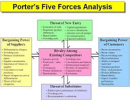 Three of porter's five forces refer to competition from external sources. Porter Five Forces Analysis Food Tech Innovation Portal Marketing Strategy Plan Startup Business Plan Business Analysis