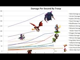 Clash Of Clans Dps Chart Android Oyun Apk Indir
