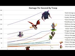 clash of clans dps chart android oyun apk indir