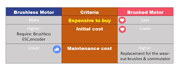 Brushed Motor Vs Brushless Motor Rcmart Media Center