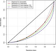 Malaysia national or regional currency: Global Inequality How Large Is The Effect Of Top Incomes Sciencedirect
