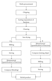 flow chart of the processes for manufacturing powdered