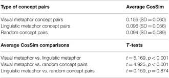 It's been a long, bumpy road. Frontiers Modeling Semantic Similarity Between Metaphor Terms Of Visual Vs Linguistic Metaphors Through Flickr Tag Distributions Communication